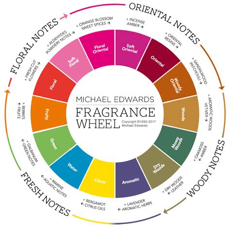 common perfume scents
